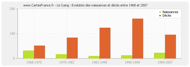 Le Cuing : Evolution des naissances et décès entre 1968 et 2007
